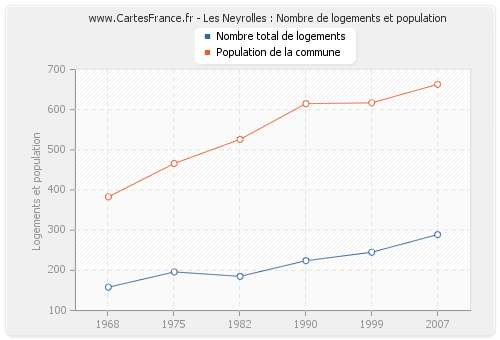 Les Neyrolles : Nombre de logements et population